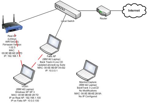 Network Diagram for Attack Scenario
